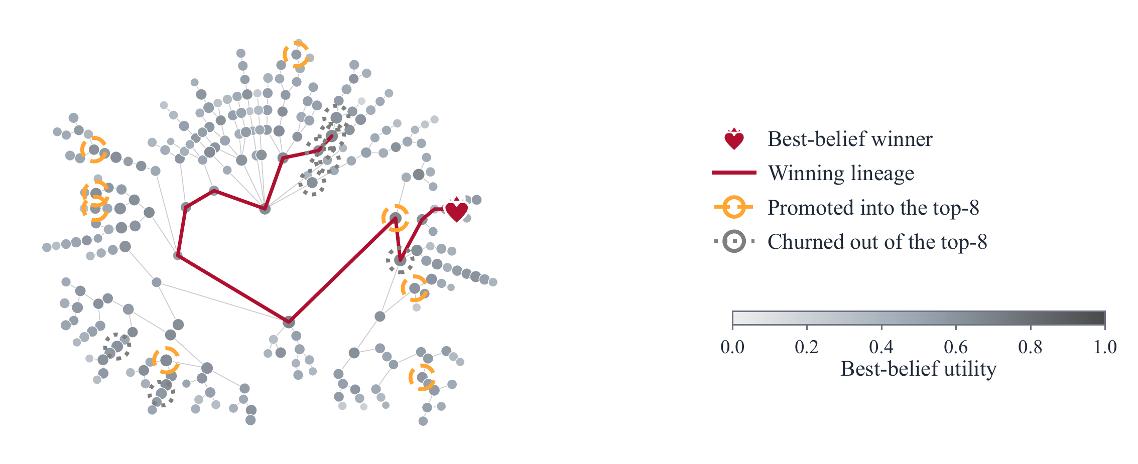Archive lineage after evaluator replacement, with the winning lineage preserved while other top nodes are re-ranked.