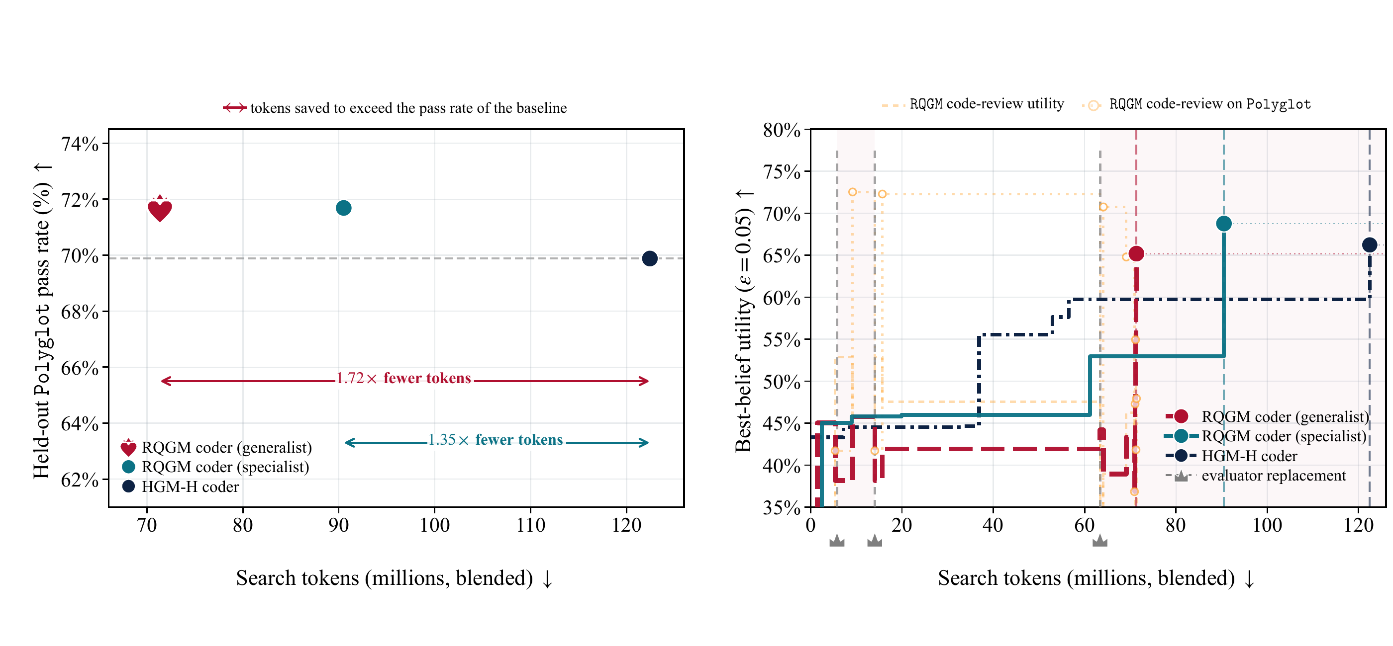 Polyglot held-out pass rate versus search tokens, showing RQGM token efficiency relative to the baseline.
