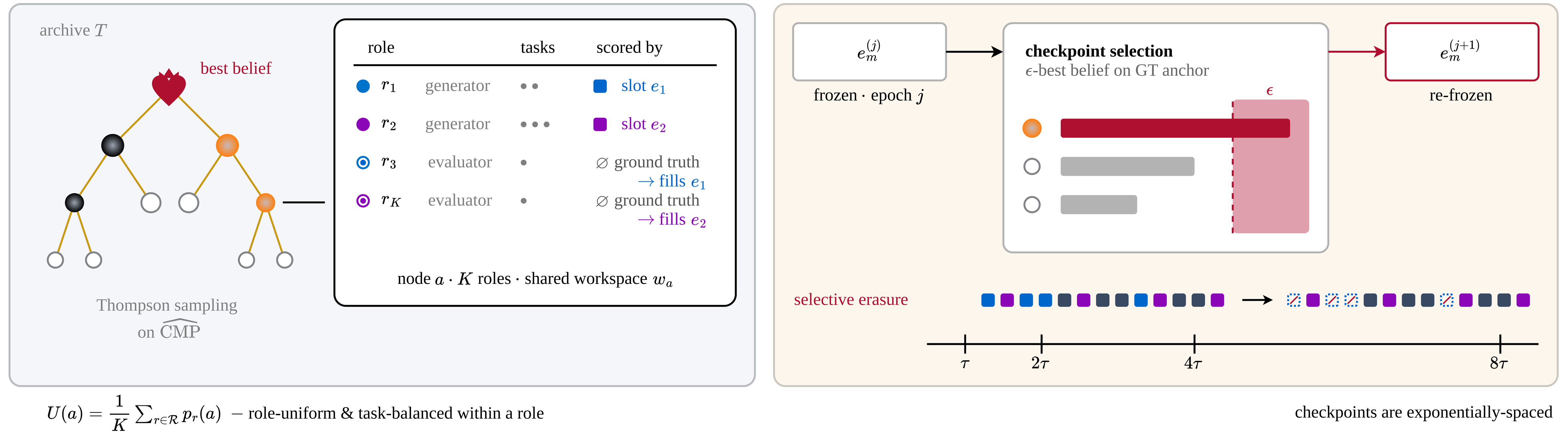 RQGM overview showing multi-agent workspace search, evaluator anchoring, and checkpoint replacement.