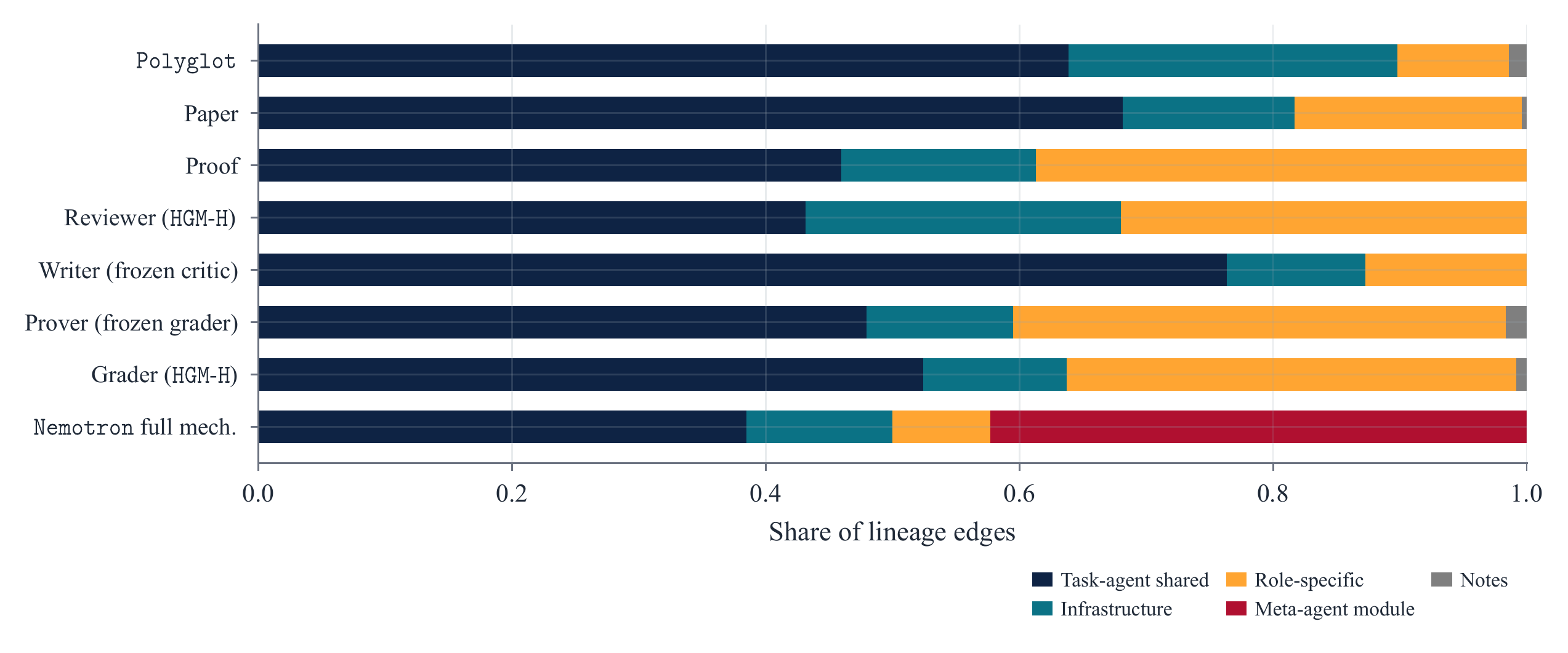 Accepted edit distribution across shared, infrastructure, role-specific, meta-agent, and note surfaces.